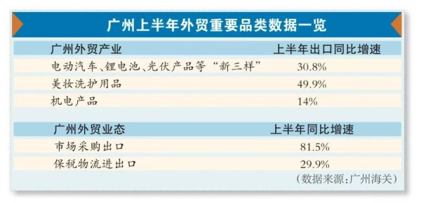 郑州配资公司 上半年广州外贸出口激增25.2%背后的财富“密码”